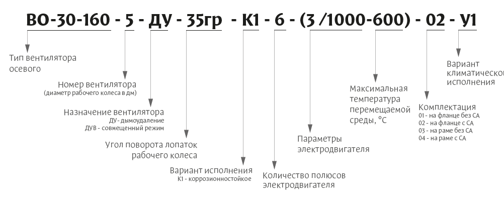 Вентилятор осевой дымоудаления ВО-30-160. Условное обозначение