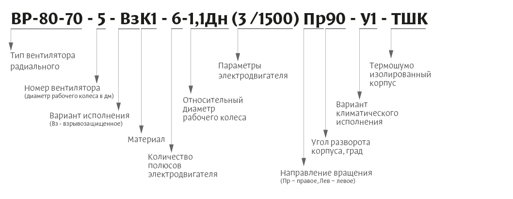 Вентиляторы радиальные ВР-80-70. Условное обозначение